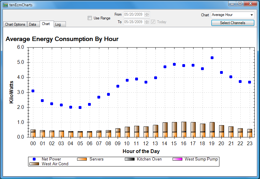 Average Hour Chart