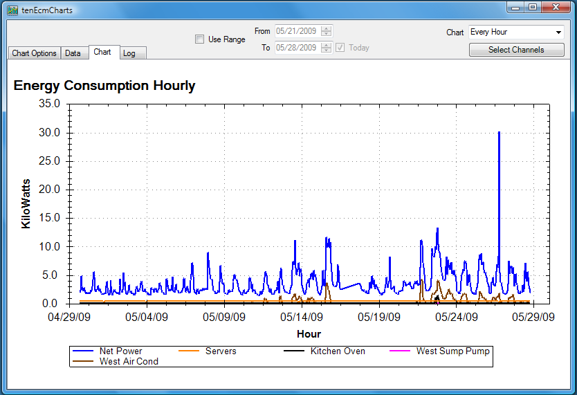 Hourly Chart
