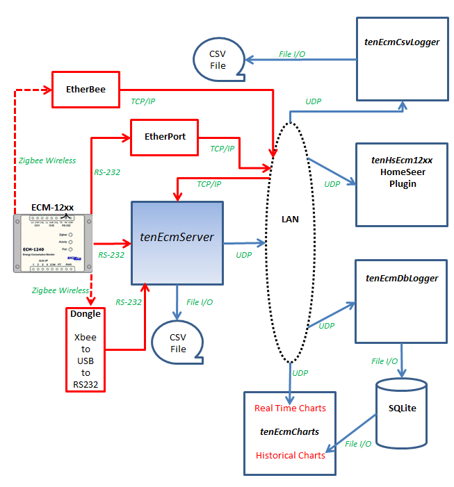 Flowchart